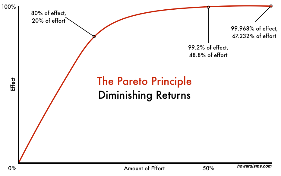 at the same time, more harm will be accrued for each additional