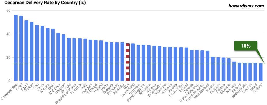 What should the rate of Cesarean Delivery be?