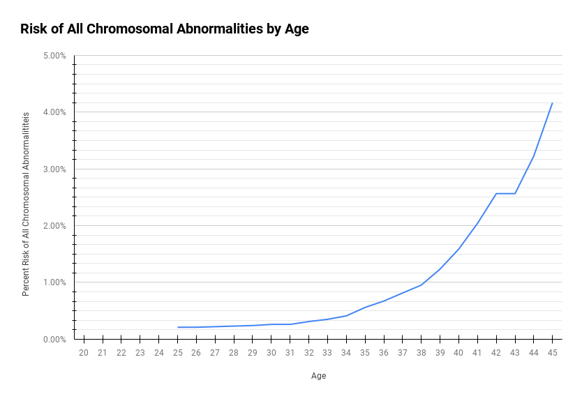Advanced Maternal Age